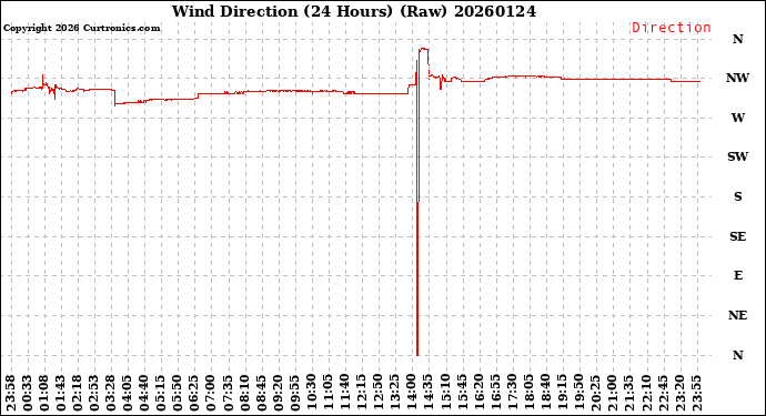 Milwaukee Weather Wind Direction<br>(24 Hours) (Raw)