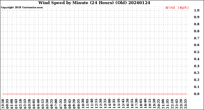 Milwaukee Weather Wind Speed<br>by Minute<br>(24 Hours) (Old)