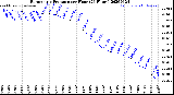 Milwaukee Weather Barometric Pressure<br>per Hour<br>(24 Hours)