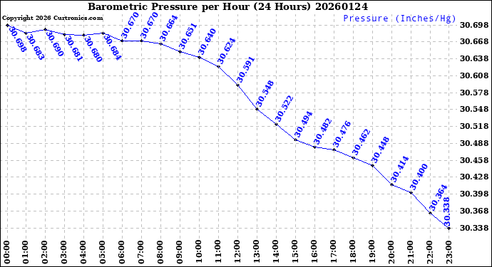 Milwaukee Weather Barometric Pressure<br>per Hour<br>(24 Hours)