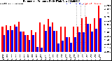 Milwaukee Weather Barometric Pressure<br>Daily High/Low