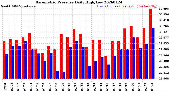 Milwaukee Weather Barometric Pressure<br>Daily High/Low