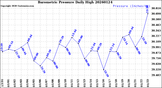 Milwaukee Weather Barometric Pressure<br>Daily High