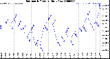 Milwaukee Weather Barometric Pressure<br>Daily Low