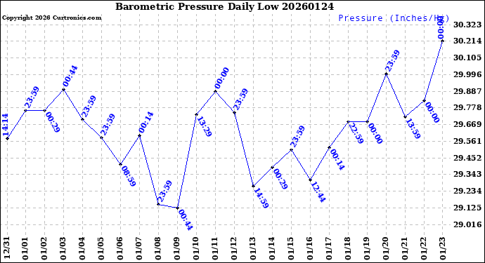Milwaukee Weather Barometric Pressure<br>Daily Low