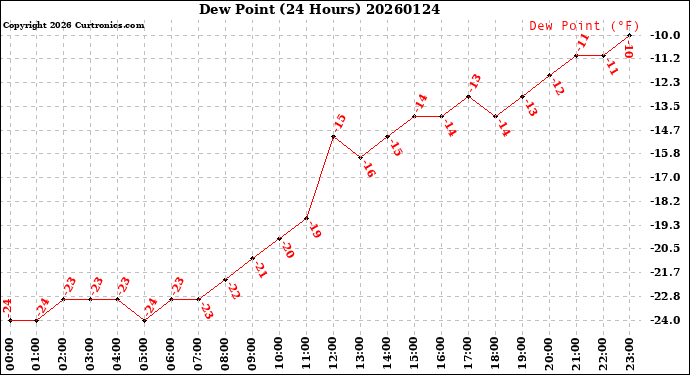 Milwaukee Weather Dew Point<br>(24 Hours)