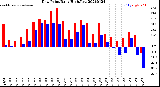 Milwaukee Weather Dew Point<br>Daily High/Low