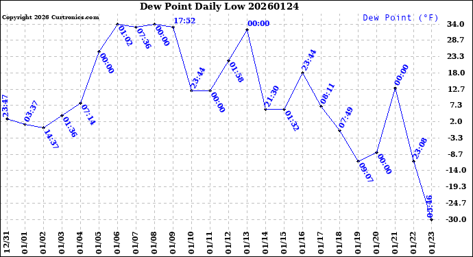 Milwaukee Weather Dew Point<br>Daily Low