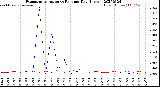 Milwaukee Weather Evapotranspiration<br>vs Rain per Day<br>(Inches)