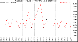 Milwaukee Weather Evapotranspiration<br>per Day (Ozs sq/ft)
