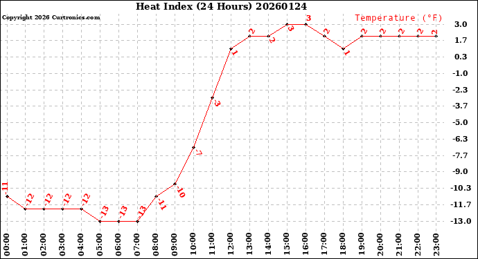 Milwaukee Weather Heat Index<br>(24 Hours)