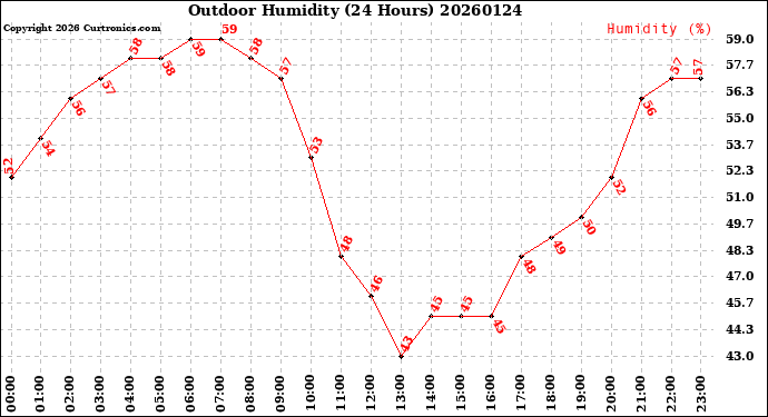 Milwaukee Weather Outdoor Humidity<br>(24 Hours)