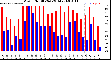 Milwaukee Weather Outdoor Humidity<br>Daily High/Low