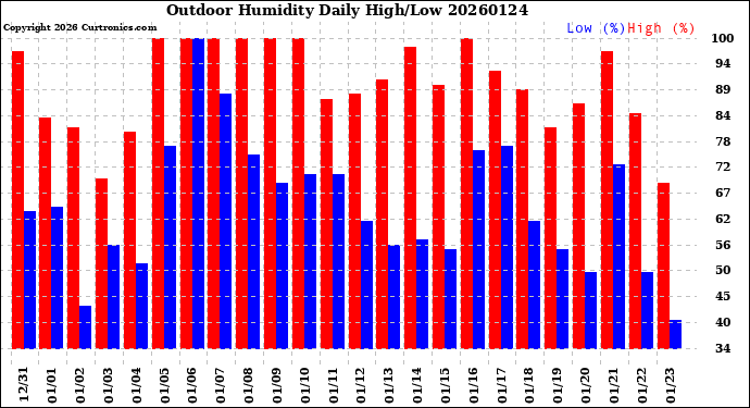 Milwaukee Weather Outdoor Humidity<br>Daily High/Low