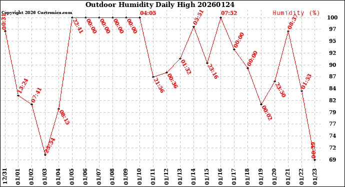 Milwaukee Weather Outdoor Humidity<br>Daily High