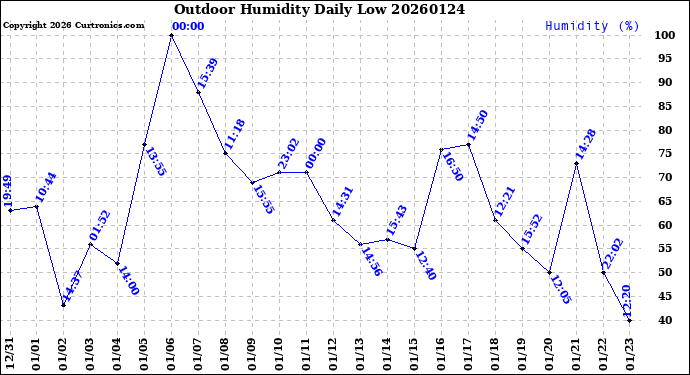 Milwaukee Weather Outdoor Humidity<br>Daily Low