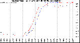 Milwaukee Weather Outdoor Temperature<br>vs Wind Chill<br>(24 Hours)