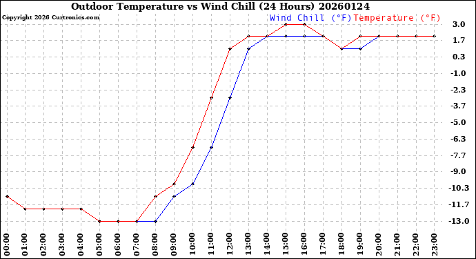 Milwaukee Weather Outdoor Temperature<br>vs Wind Chill<br>(24 Hours)