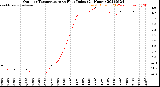 Milwaukee Weather Outdoor Temperature<br>vs Heat Index<br>(24 Hours)