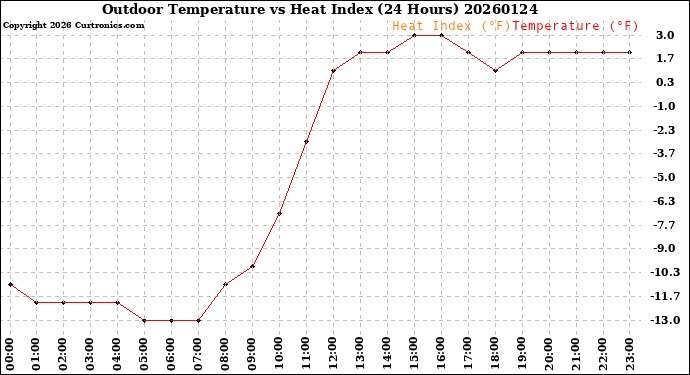 Milwaukee Weather Outdoor Temperature<br>vs Heat Index<br>(24 Hours)