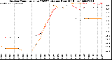 Milwaukee Weather Outdoor Temperature<br>vs THSW Index<br>per Hour<br>(24 Hours)