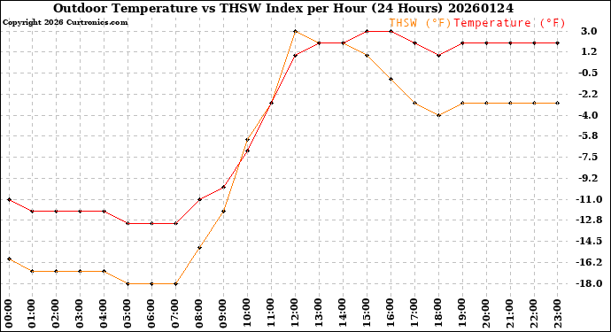 Milwaukee Weather Outdoor Temperature<br>vs THSW Index<br>per Hour<br>(24 Hours)
