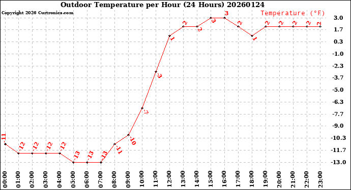 Milwaukee Weather Outdoor Temperature<br>per Hour<br>(24 Hours)