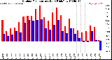 Milwaukee Weather Outdoor Temperature<br>Daily High/Low