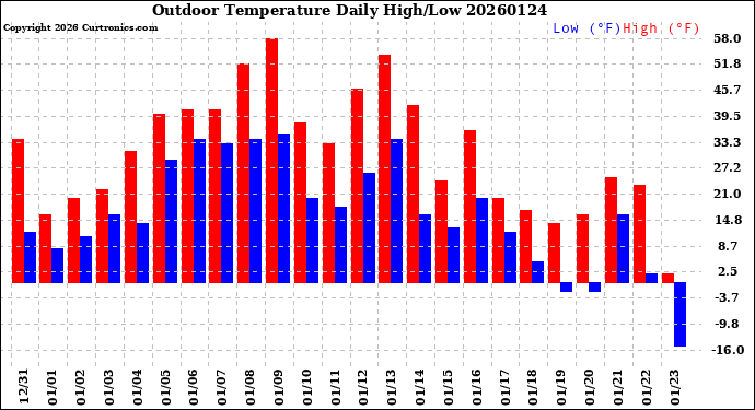 Milwaukee Weather Outdoor Temperature<br>Daily High/Low