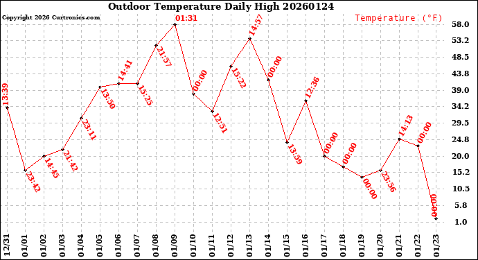 Milwaukee Weather Outdoor Temperature<br>Daily High