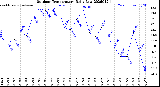 Milwaukee Weather Outdoor Temperature<br>Daily Low