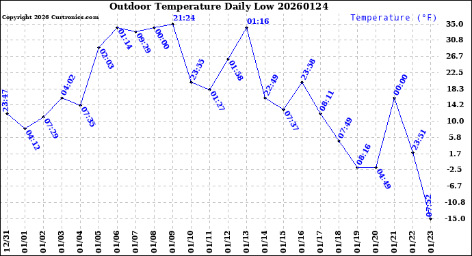 Milwaukee Weather Outdoor Temperature<br>Daily Low