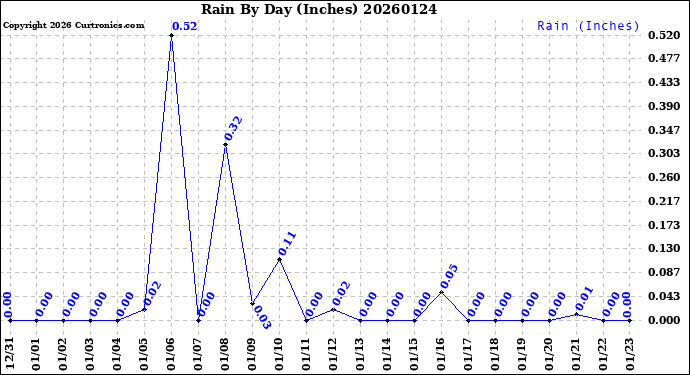Milwaukee Weather Rain<br>By Day<br>(Inches)