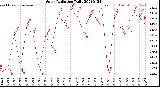 Milwaukee Weather Solar Radiation<br>Daily