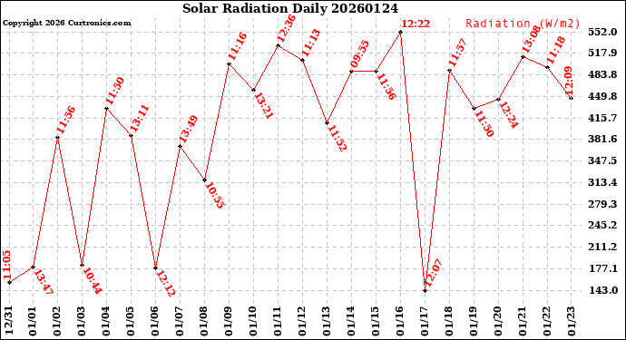Milwaukee Weather Solar Radiation<br>Daily