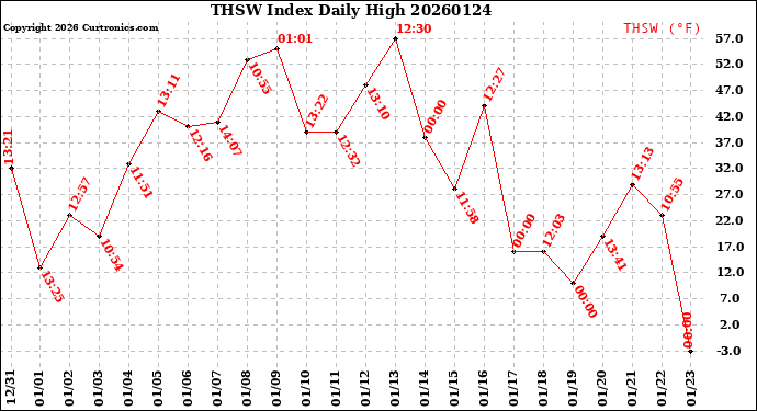 Milwaukee Weather THSW Index<br>Daily High
