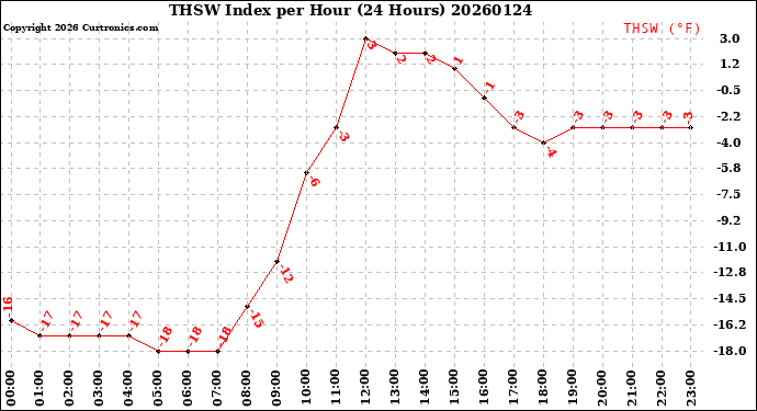 Milwaukee Weather THSW Index<br>per Hour<br>(24 Hours)