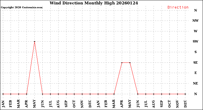 Milwaukee Weather Wind Direction<br>Monthly High