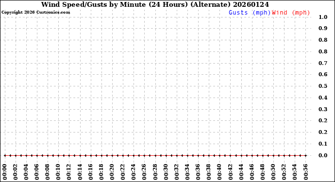 Milwaukee Weather Wind Speed/Gusts<br>by Minute<br>(24 Hours) (Alternate)