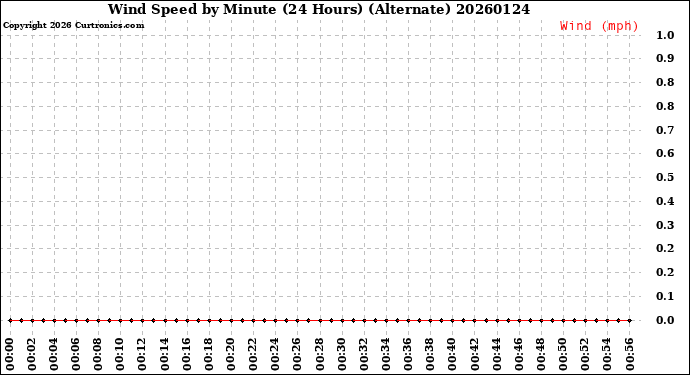 Milwaukee Weather Wind Speed<br>by Minute<br>(24 Hours) (Alternate)