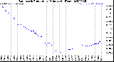 Milwaukee Weather Barometric Pressure<br>per Minute<br>(24 Hours)