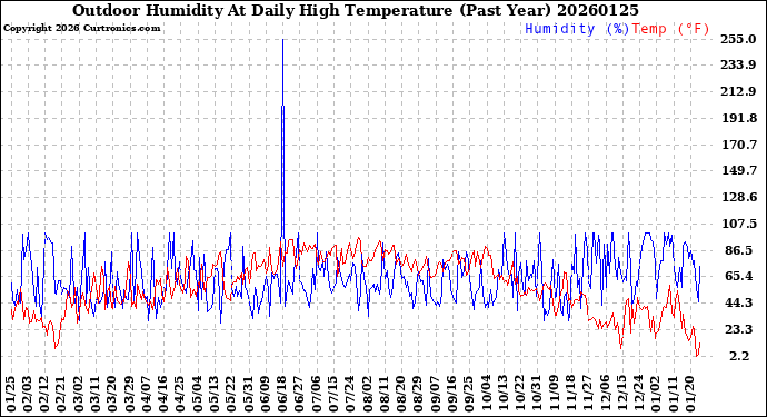 Milwaukee Weather Outdoor Humidity<br>At Daily High<br>Temperature<br>(Past Year)