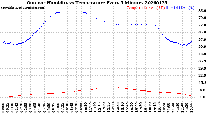 Milwaukee Weather Outdoor Humidity<br>vs Temperature<br>Every 5 Minutes