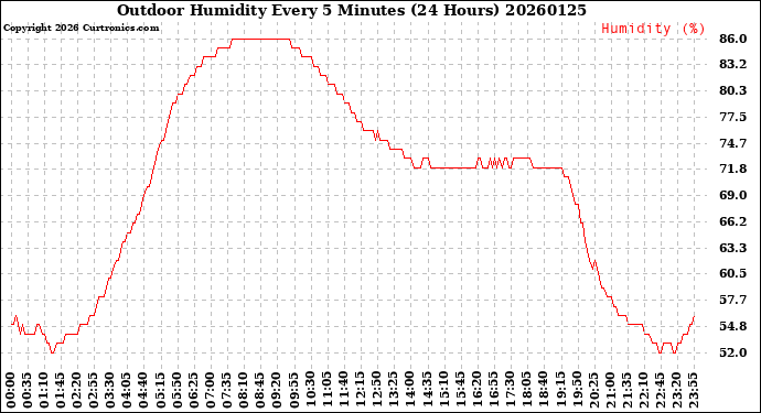 Milwaukee Weather Outdoor Humidity<br>Every 5 Minutes<br>(24 Hours)