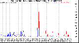 Milwaukee Weather Outdoor Rain<br>Daily Amount<br>(Past/Previous Year)