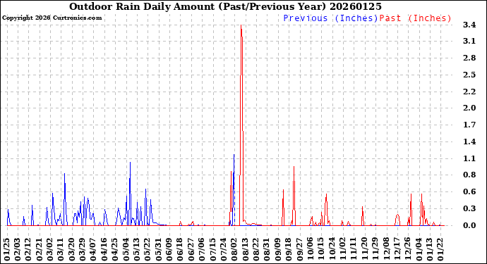 Milwaukee Weather Outdoor Rain<br>Daily Amount<br>(Past/Previous Year)