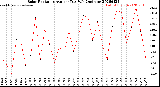 Milwaukee Weather Solar Radiation<br>Avg per Day W/m2/minute