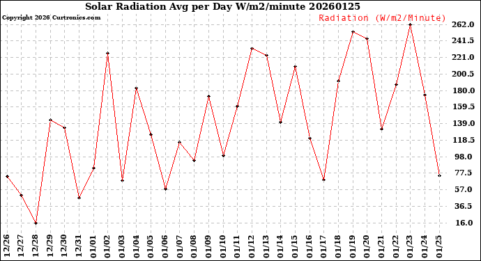 Milwaukee Weather Solar Radiation<br>Avg per Day W/m2/minute