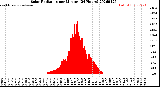 Milwaukee Weather Solar Radiation<br>per Minute<br>(24 Hours)