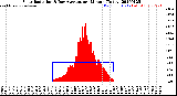 Milwaukee Weather Solar Radiation<br>& Day Average<br>per Minute<br>(Today)